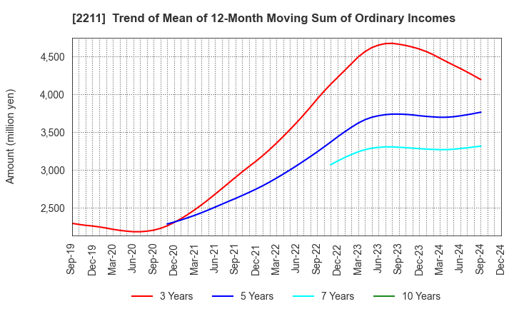 2211 Fujiya Co.,Ltd.: Trend of Mean of 12-Month Moving Sum of Ordinary Incomes