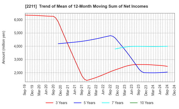 2211 Fujiya Co.,Ltd.: Trend of Mean of 12-Month Moving Sum of Net Incomes