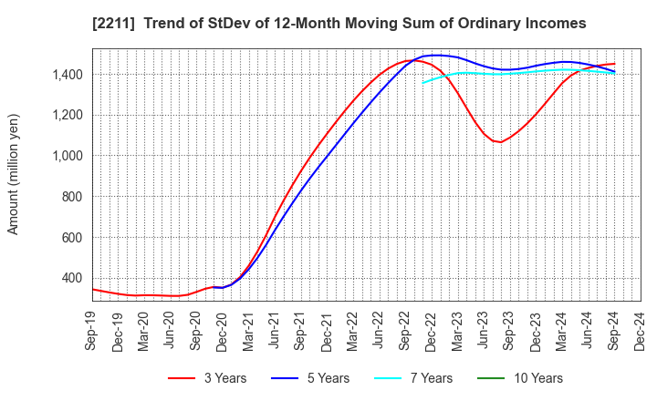 2211 Fujiya Co.,Ltd.: Trend of StDev of 12-Month Moving Sum of Ordinary Incomes