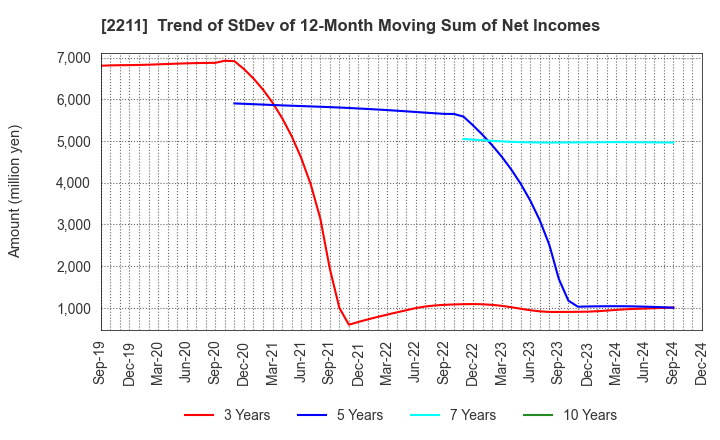 2211 Fujiya Co.,Ltd.: Trend of StDev of 12-Month Moving Sum of Net Incomes