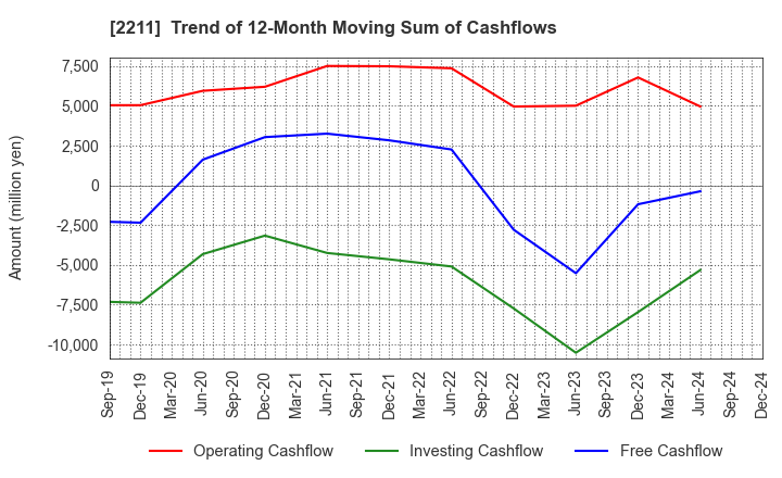 2211 Fujiya Co.,Ltd.: Trend of 12-Month Moving Sum of Cashflows