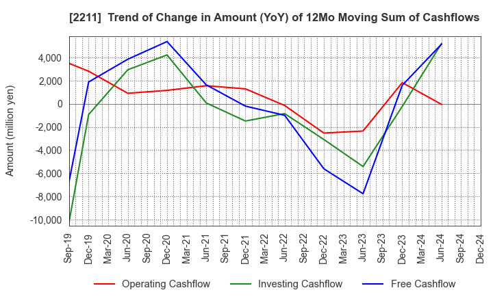 2211 Fujiya Co.,Ltd.: Trend of Change in Amount (YoY) of 12Mo Moving Sum of Cashflows