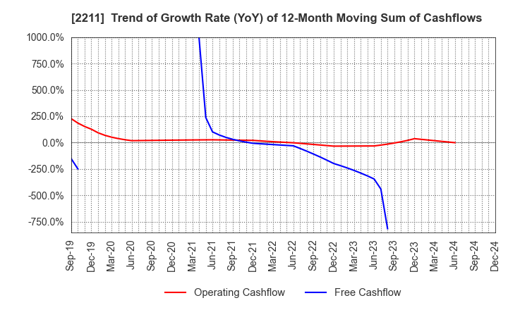 2211 Fujiya Co.,Ltd.: Trend of Growth Rate (YoY) of 12-Month Moving Sum of Cashflows