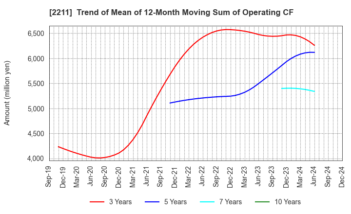 2211 Fujiya Co.,Ltd.: Trend of Mean of 12-Month Moving Sum of Operating CF