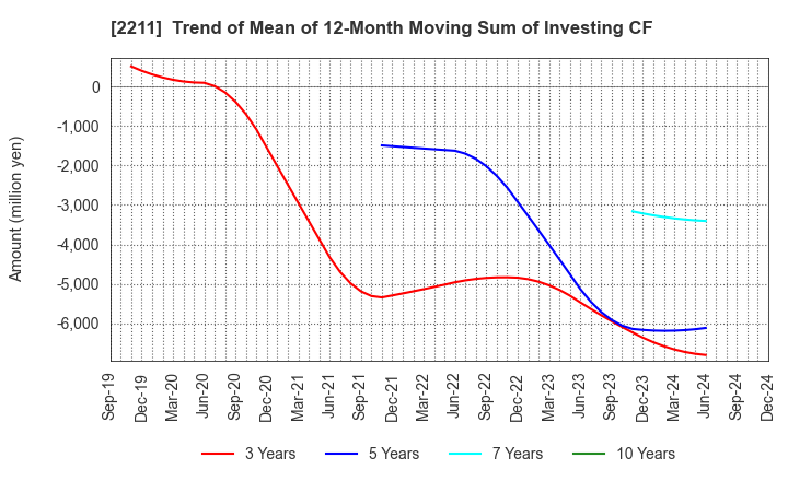 2211 Fujiya Co.,Ltd.: Trend of Mean of 12-Month Moving Sum of Investing CF