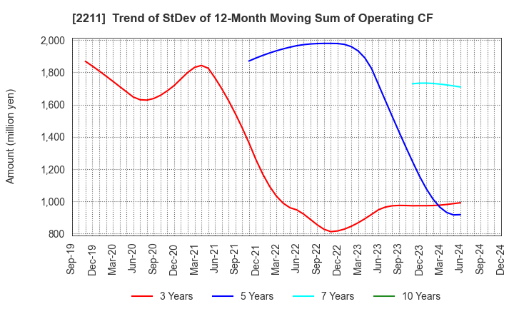 2211 Fujiya Co.,Ltd.: Trend of StDev of 12-Month Moving Sum of Operating CF