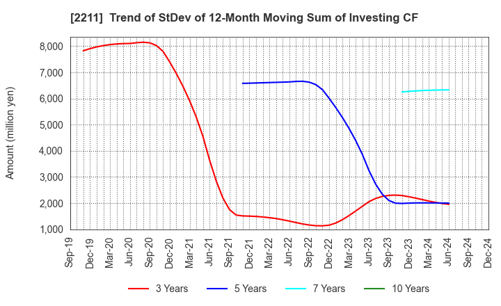 2211 Fujiya Co.,Ltd.: Trend of StDev of 12-Month Moving Sum of Investing CF