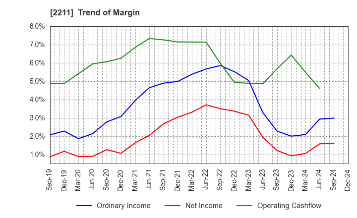 2211 Fujiya Co.,Ltd.: Trend of Margin