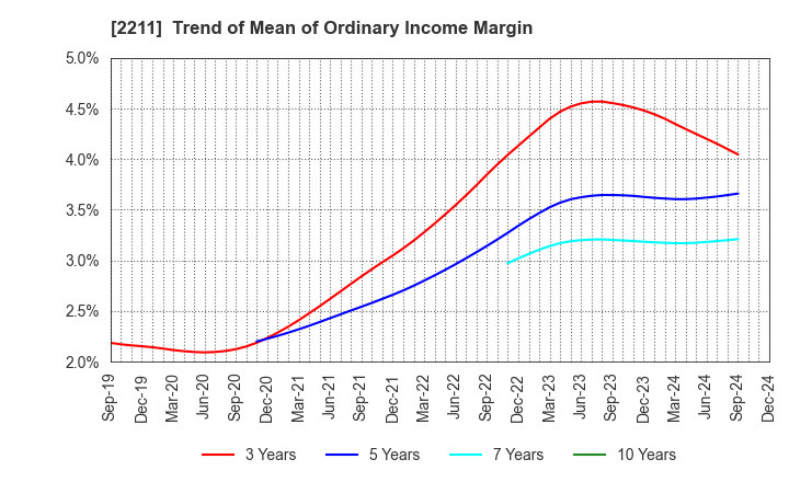 2211 Fujiya Co.,Ltd.: Trend of Mean of Ordinary Income Margin