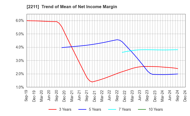 2211 Fujiya Co.,Ltd.: Trend of Mean of Net Income Margin