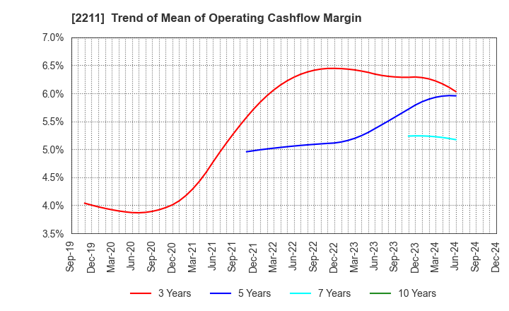 2211 Fujiya Co.,Ltd.: Trend of Mean of Operating Cashflow Margin