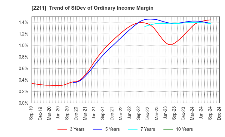 2211 Fujiya Co.,Ltd.: Trend of StDev of Ordinary Income Margin