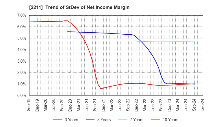 2211 Fujiya Co.,Ltd.: Trend of StDev of Net Income Margin