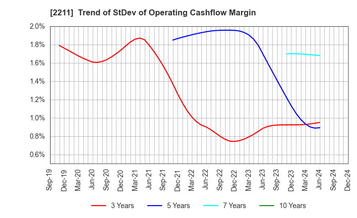 2211 Fujiya Co.,Ltd.: Trend of StDev of Operating Cashflow Margin