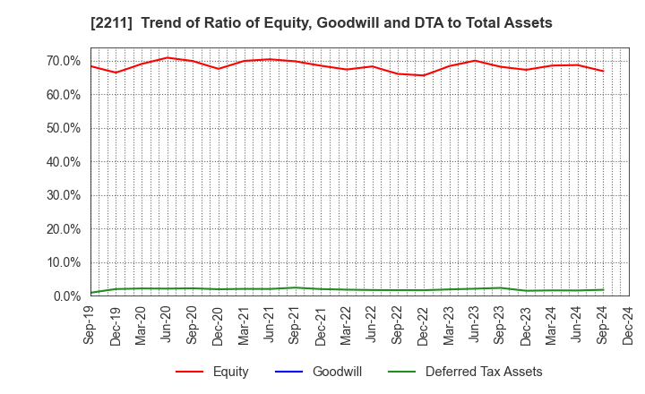 2211 Fujiya Co.,Ltd.: Trend of Ratio of Equity, Goodwill and DTA to Total Assets