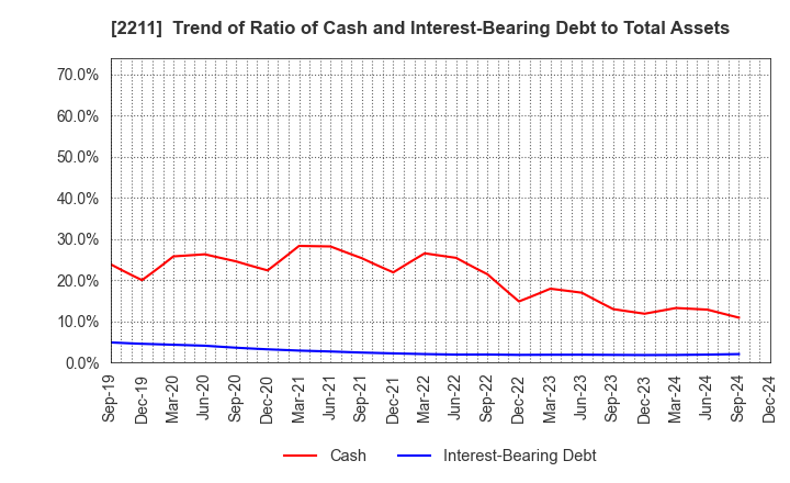 2211 Fujiya Co.,Ltd.: Trend of Ratio of Cash and Interest-Bearing Debt to Total Assets