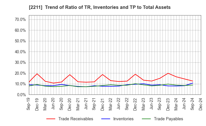 2211 Fujiya Co.,Ltd.: Trend of Ratio of TR, Inventories and TP to Total Assets