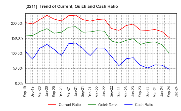 2211 Fujiya Co.,Ltd.: Trend of Current, Quick and Cash Ratio