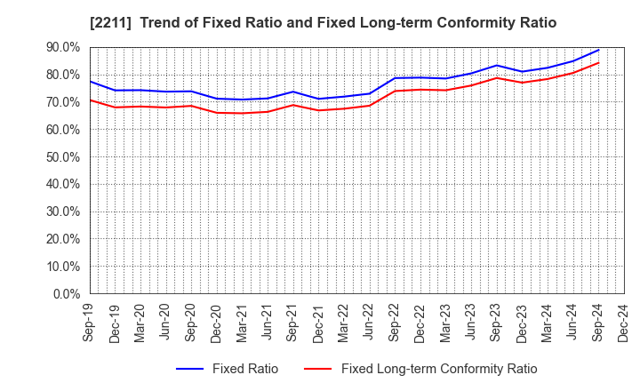 2211 Fujiya Co.,Ltd.: Trend of Fixed Ratio and Fixed Long-term Conformity Ratio