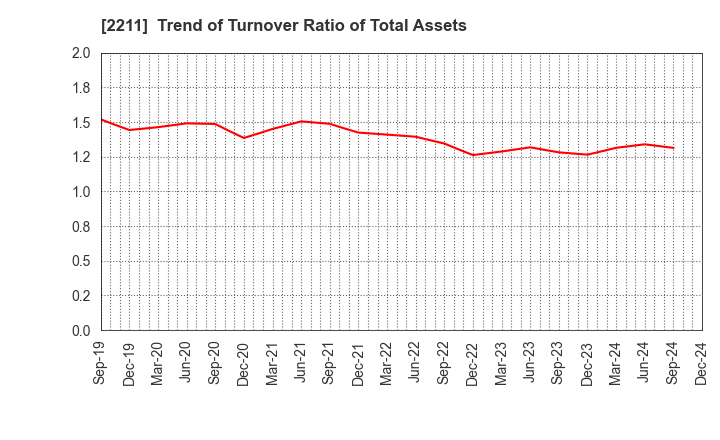 2211 Fujiya Co.,Ltd.: Trend of Turnover Ratio of Total Assets