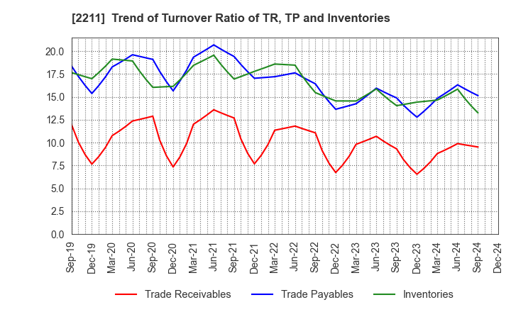 2211 Fujiya Co.,Ltd.: Trend of Turnover Ratio of TR, TP and Inventories