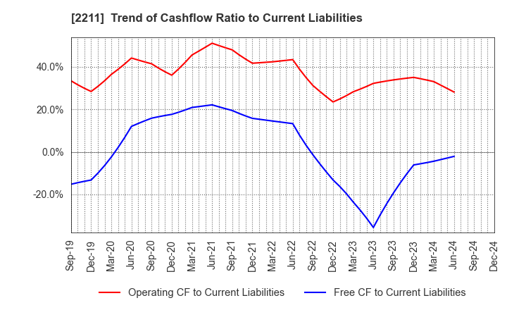 2211 Fujiya Co.,Ltd.: Trend of Cashflow Ratio to Current Liabilities