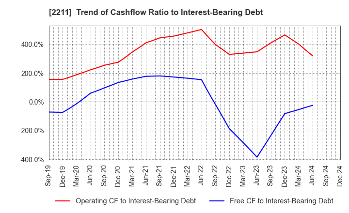 2211 Fujiya Co.,Ltd.: Trend of Cashflow Ratio to Interest-Bearing Debt