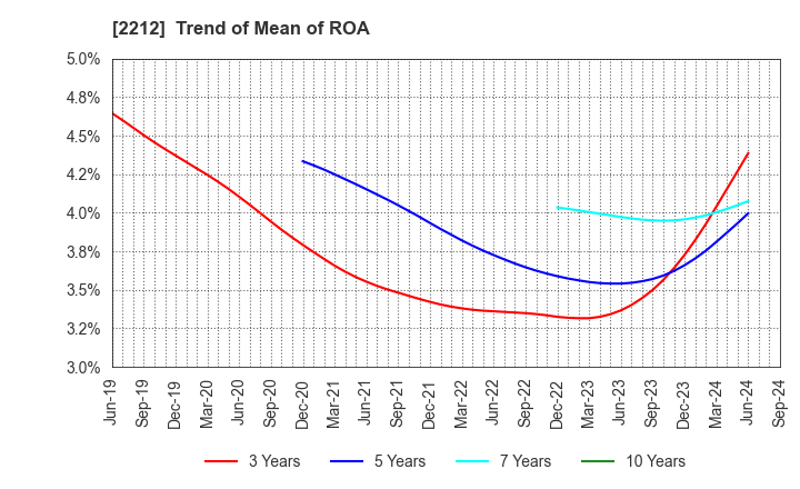 2212 YAMAZAKI BAKING CO.,LTD.: Trend of Mean of ROA