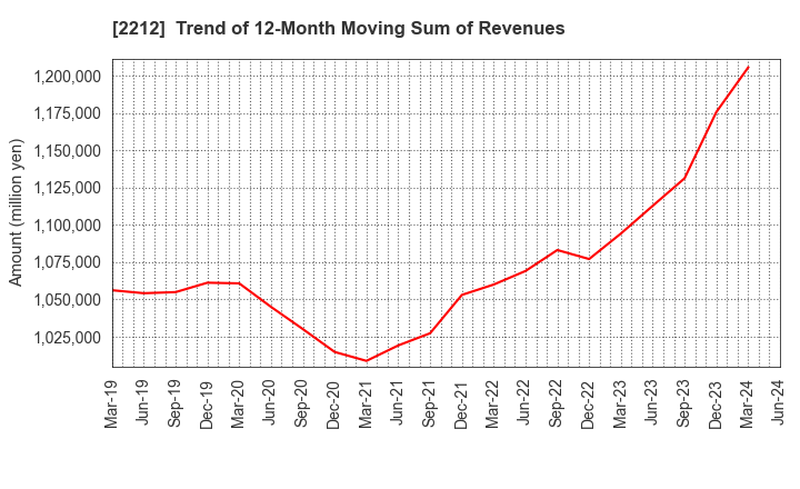 2212 YAMAZAKI BAKING CO.,LTD.: Trend of 12-Month Moving Sum of Revenues