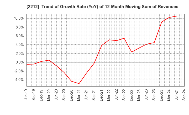 2212 YAMAZAKI BAKING CO.,LTD.: Trend of Growth Rate (YoY) of 12-Month Moving Sum of Revenues