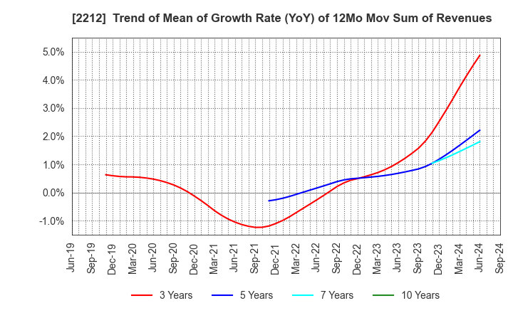 2212 YAMAZAKI BAKING CO.,LTD.: Trend of Mean of Growth Rate (YoY) of 12Mo Mov Sum of Revenues