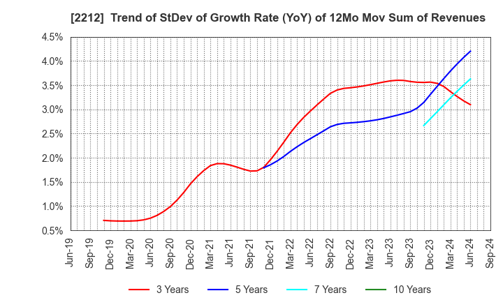 2212 YAMAZAKI BAKING CO.,LTD.: Trend of StDev of Growth Rate (YoY) of 12Mo Mov Sum of Revenues