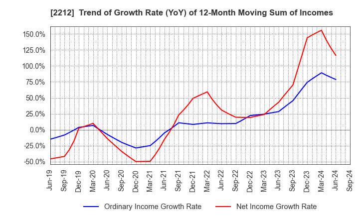 2212 YAMAZAKI BAKING CO.,LTD.: Trend of Growth Rate (YoY) of 12-Month Moving Sum of Incomes