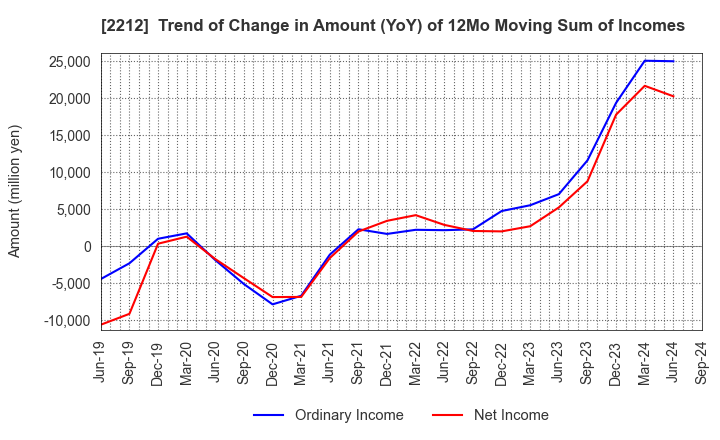 2212 YAMAZAKI BAKING CO.,LTD.: Trend of Change in Amount (YoY) of 12Mo Moving Sum of Incomes