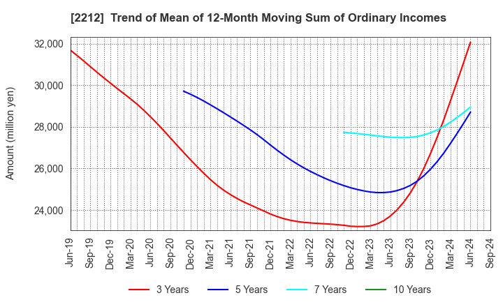 2212 YAMAZAKI BAKING CO.,LTD.: Trend of Mean of 12-Month Moving Sum of Ordinary Incomes