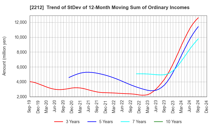 2212 YAMAZAKI BAKING CO.,LTD.: Trend of StDev of 12-Month Moving Sum of Ordinary Incomes