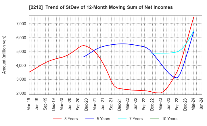 2212 YAMAZAKI BAKING CO.,LTD.: Trend of StDev of 12-Month Moving Sum of Net Incomes