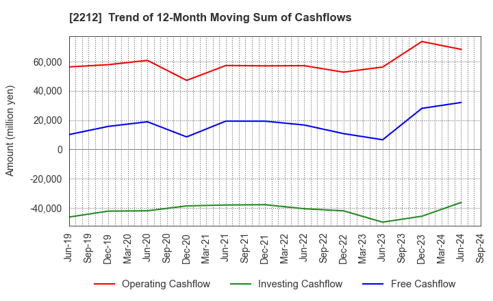 2212 YAMAZAKI BAKING CO.,LTD.: Trend of 12-Month Moving Sum of Cashflows