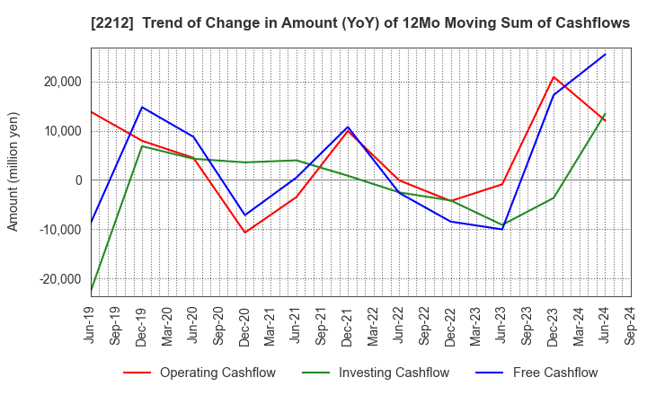 2212 YAMAZAKI BAKING CO.,LTD.: Trend of Change in Amount (YoY) of 12Mo Moving Sum of Cashflows