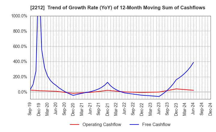 2212 YAMAZAKI BAKING CO.,LTD.: Trend of Growth Rate (YoY) of 12-Month Moving Sum of Cashflows