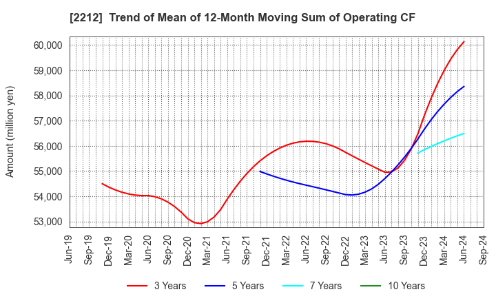 2212 YAMAZAKI BAKING CO.,LTD.: Trend of Mean of 12-Month Moving Sum of Operating CF