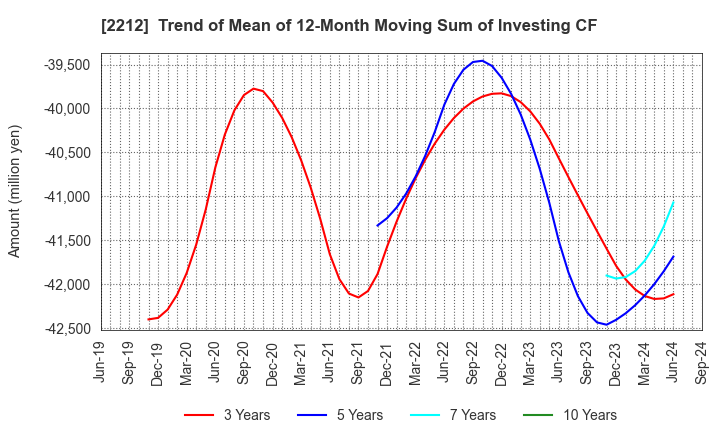 2212 YAMAZAKI BAKING CO.,LTD.: Trend of Mean of 12-Month Moving Sum of Investing CF