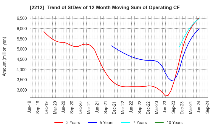 2212 YAMAZAKI BAKING CO.,LTD.: Trend of StDev of 12-Month Moving Sum of Operating CF