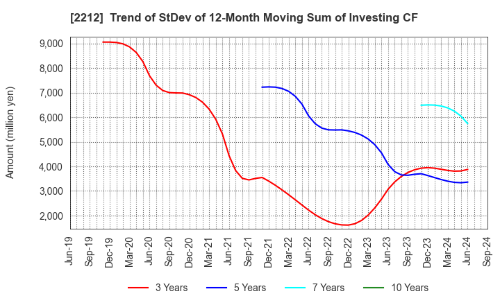 2212 YAMAZAKI BAKING CO.,LTD.: Trend of StDev of 12-Month Moving Sum of Investing CF