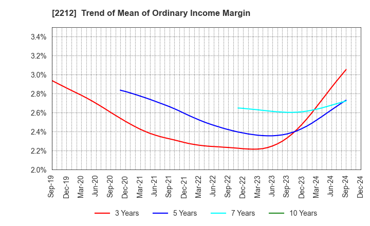 2212 YAMAZAKI BAKING CO.,LTD.: Trend of Mean of Ordinary Income Margin