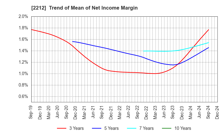 2212 YAMAZAKI BAKING CO.,LTD.: Trend of Mean of Net Income Margin