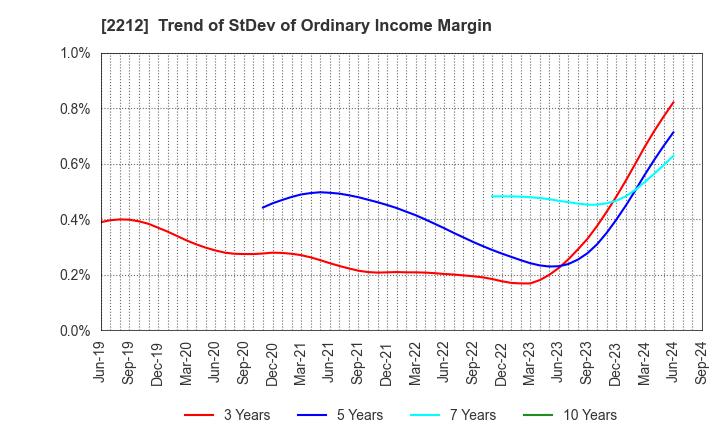 2212 YAMAZAKI BAKING CO.,LTD.: Trend of StDev of Ordinary Income Margin