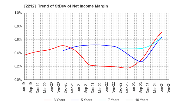 2212 YAMAZAKI BAKING CO.,LTD.: Trend of StDev of Net Income Margin