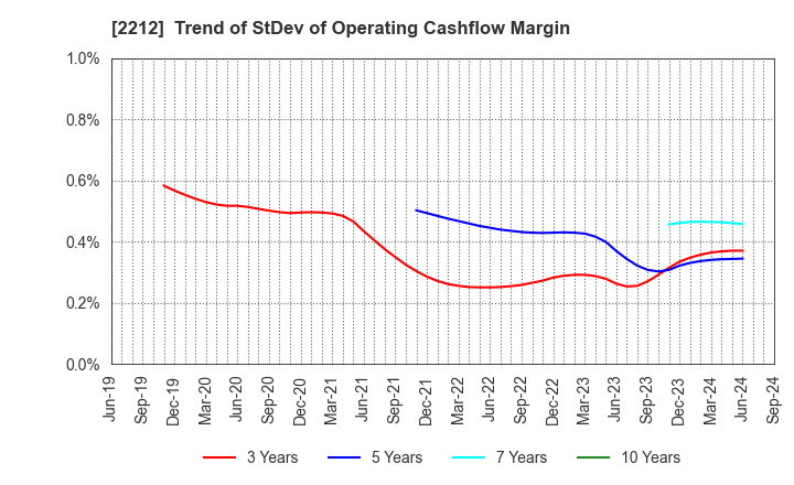 2212 YAMAZAKI BAKING CO.,LTD.: Trend of StDev of Operating Cashflow Margin