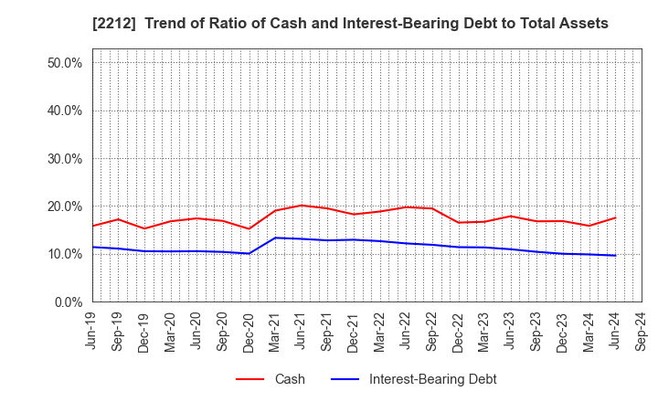 2212 YAMAZAKI BAKING CO.,LTD.: Trend of Ratio of Cash and Interest-Bearing Debt to Total Assets